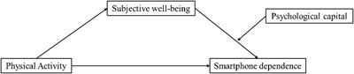 Relationship between university students’ physical activity and mobile phone dependence: Mediating effect of subjective well-being and moderating effect of psychological capital